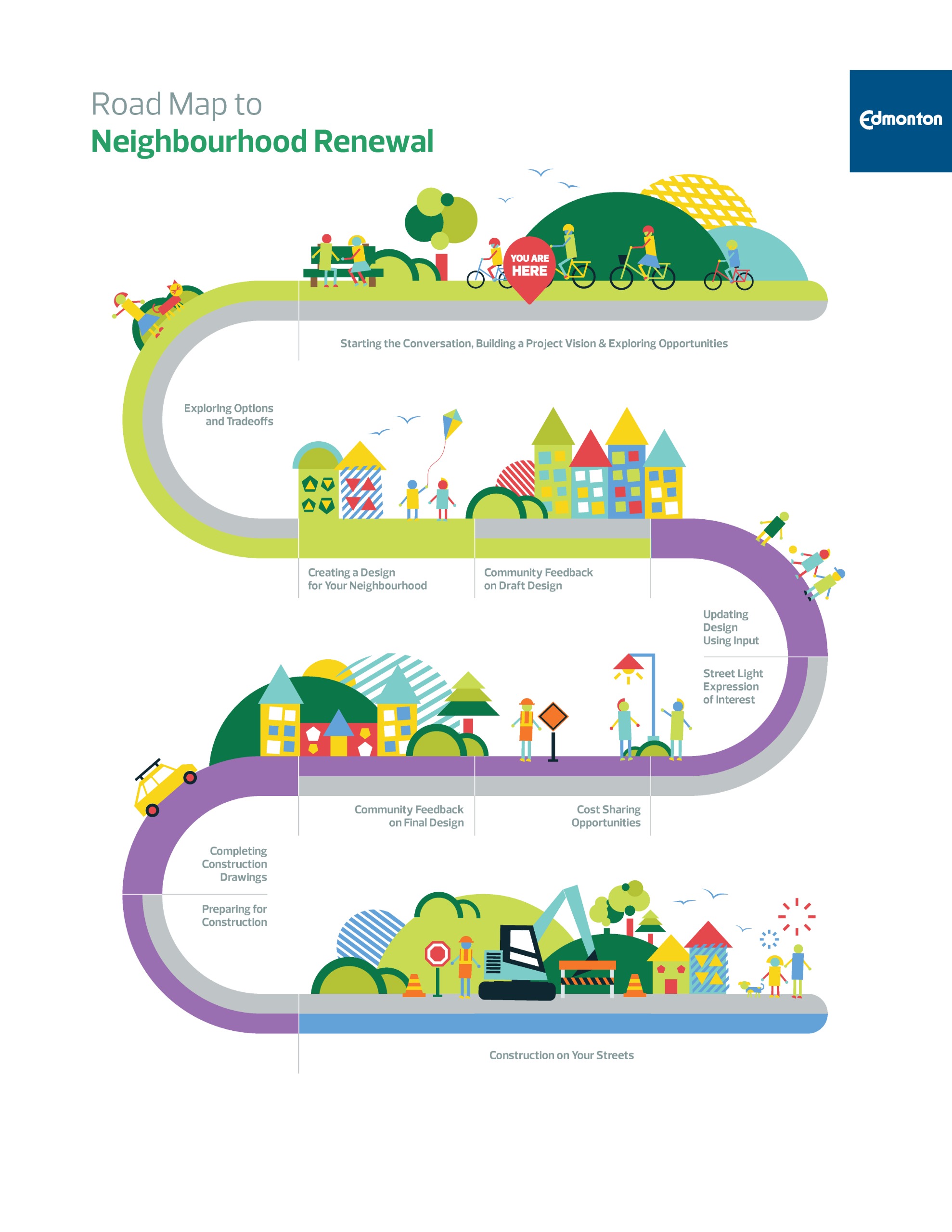 Road Map showing Neighbourhood Renewal public engagement with you are here over the first phase