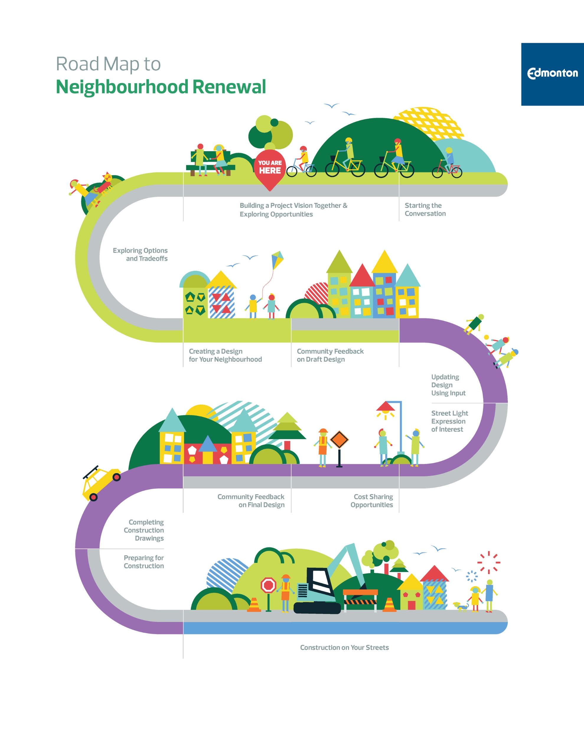 Illustrated roadmap titled “Road Map to Neighbourhood Renewal” showing the stages of a neighbourhood renewal project along a winding path. A “You Are Here” marker highlights the current stage, “Building a Project Vision Together & Exploring Opportunities.” The roadmap continues through design development, community feedback, updating the design, cost sharing, preparation for construction, and ends with construction on neighbourhood streets. The graphic includes people, homes, trees, and transportation, with the City of Edmonton logo in the top right corner