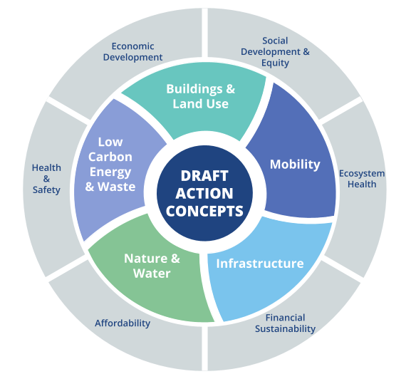 A circular graphic depicting the draft action concepts in the centre, surrounded by a ring of the categories, with an outer ring of the benefits beyond climate.