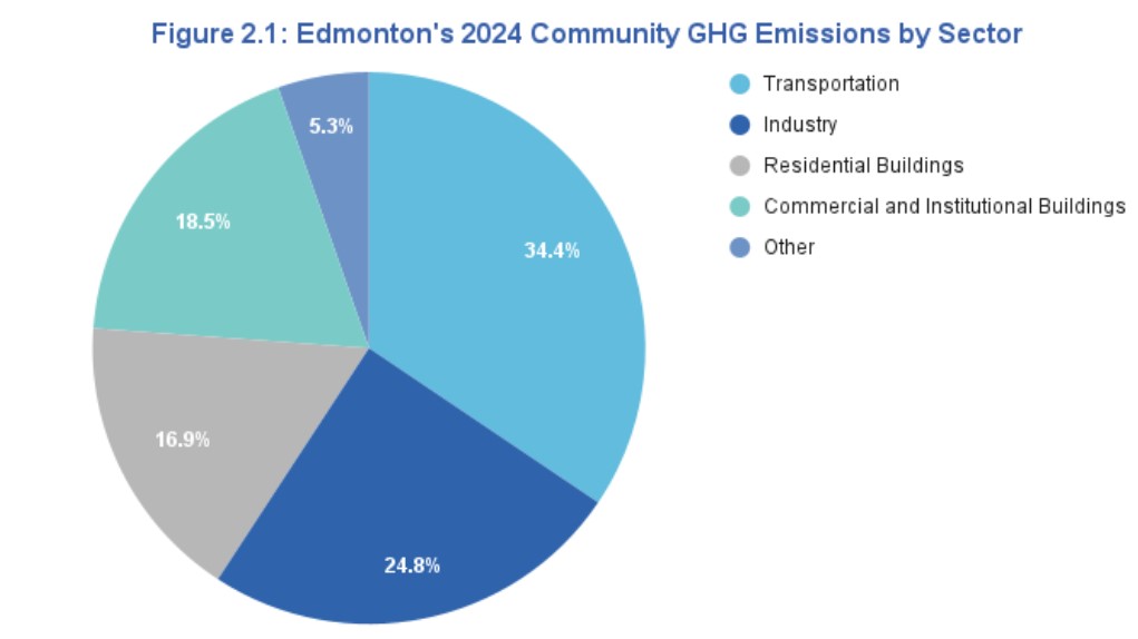 The primary sources of greenhouse gas emissions in our community are from the transportation, industry, and residential building sectors.
